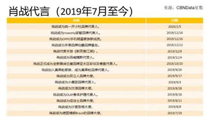 肖战反噬广告主，Olay成为了众矢怎么回事