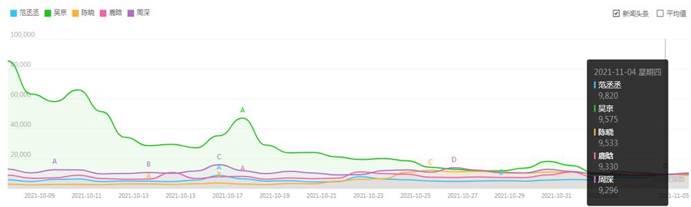 2021明星人气排行榜，内地男明星排行榜100名