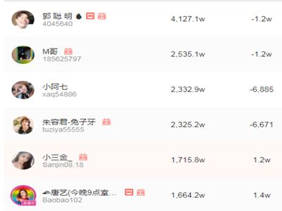 2021抖音最火的音乐人,2021抖音粉丝最多音乐人排行榜