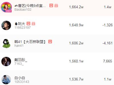 2021抖音最火的音乐人，2021抖音粉丝最多音乐人排行榜