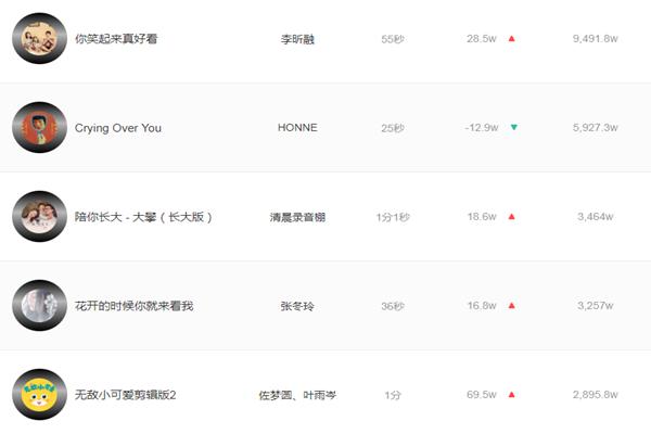 2021抖音最火的音乐排行榜 前十，抖音使用量最多最火的BGM