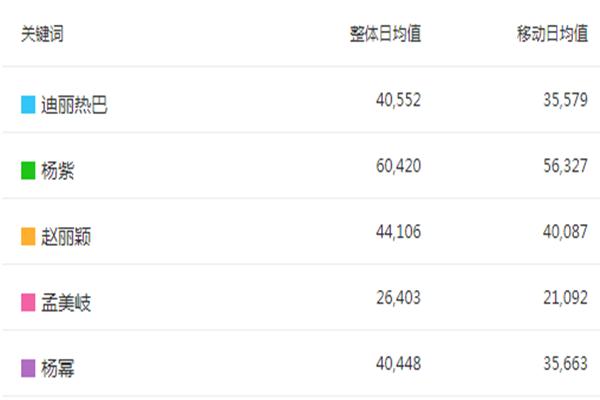 顶级流量明星榜单2021，娱乐圈的顶级流量排行