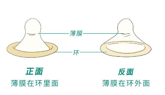 如何正确使用避孕套?你真的做对了吗?