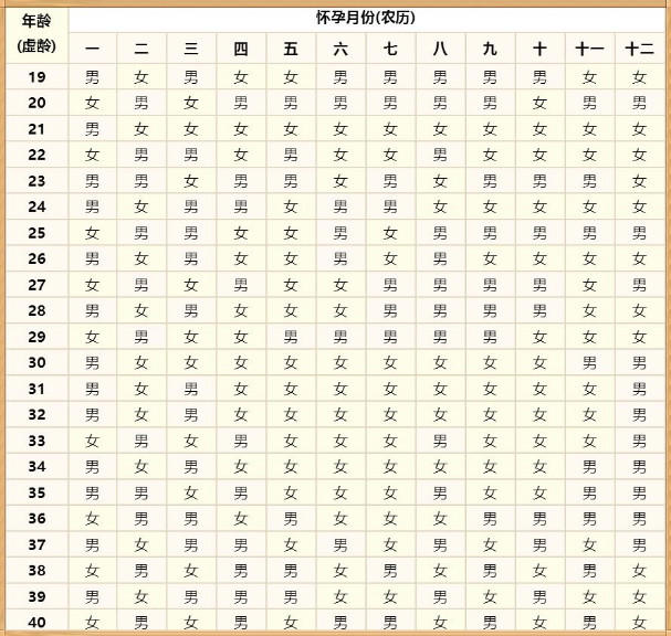 2022年生男生女清宫图预算表