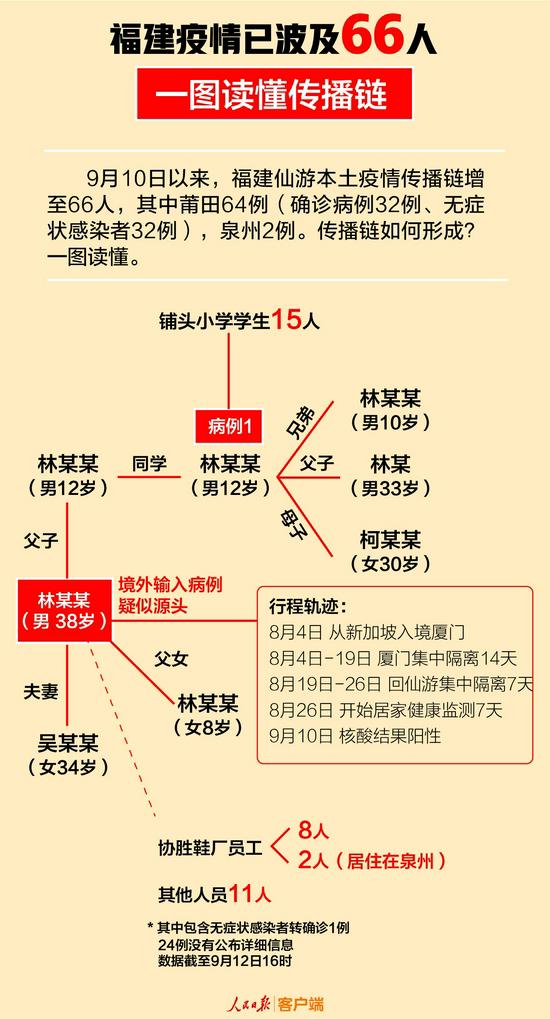 福建莆田至少已形成4代传播