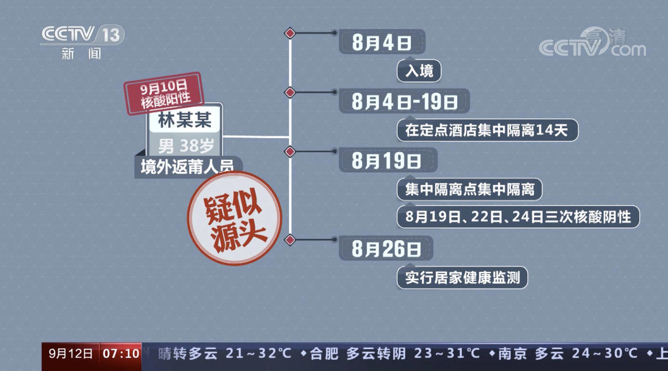 福建莆田至少已形成4代传播
