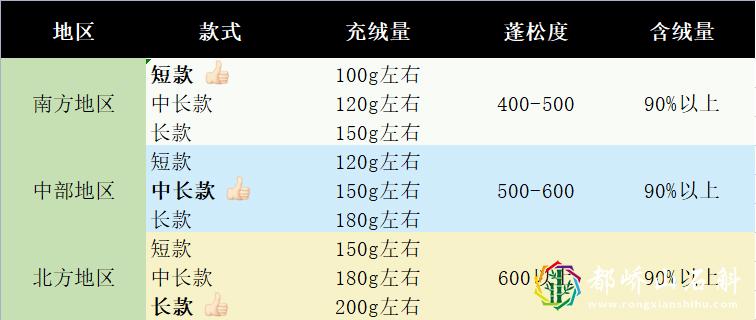 白鸭绒和灰鸭绒哪种好