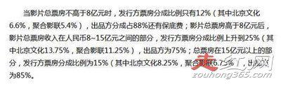战狼2票房56.8亿吴京可以拿多少 也就只有10个亿