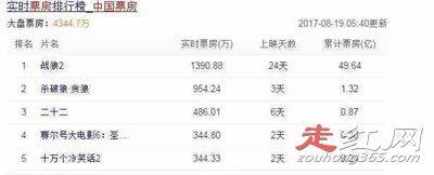 战狼2票房56.8亿吴京可以拿多少 也就只有10个亿