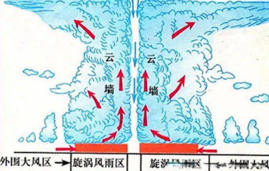 台风风力最大的部位是 台风眼附近是哪个地方