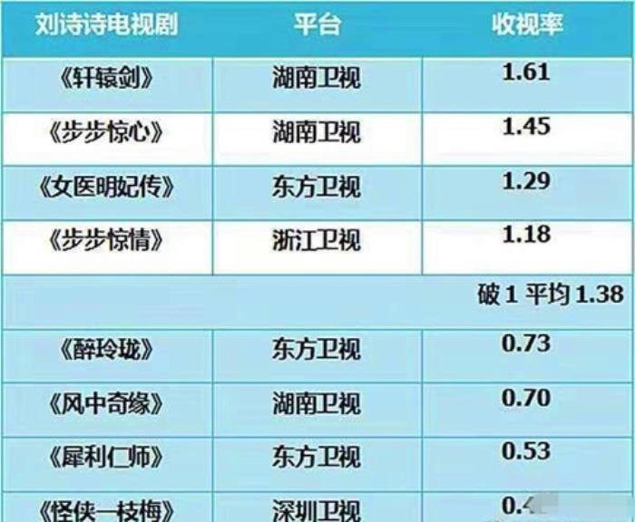 内地四大花旦有谁 宫锁心玉收视率有多恐怖