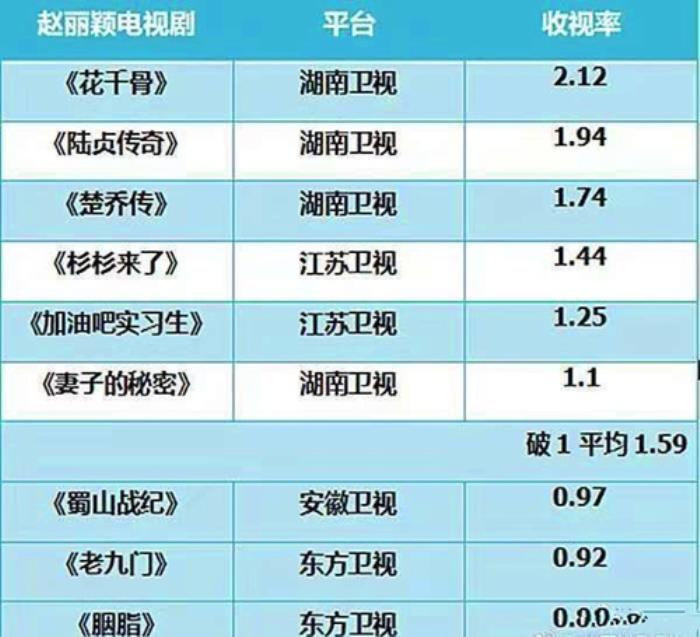内地四大花旦有谁 宫锁心玉收视率有多恐怖