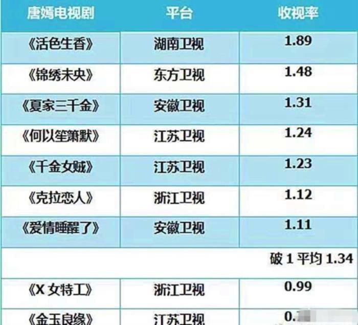 内地四大花旦有谁 宫锁心玉收视率有多恐怖