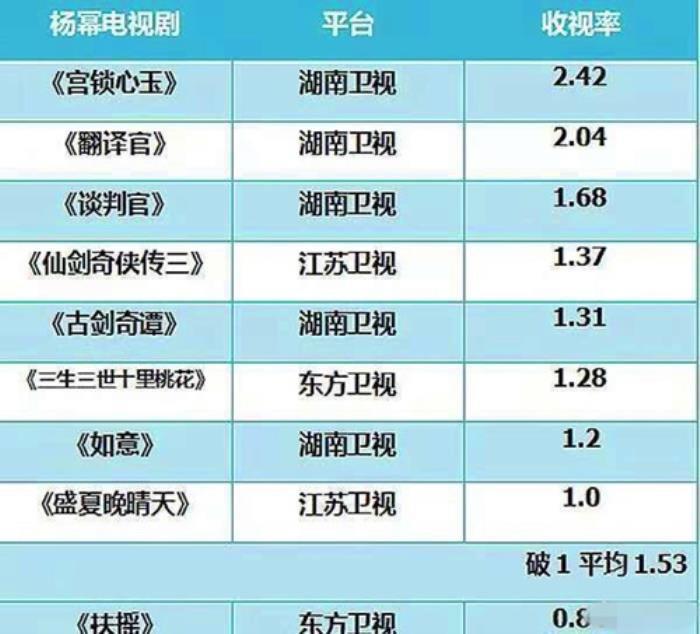 内地四大花旦有谁 宫锁心玉收视率有多恐怖