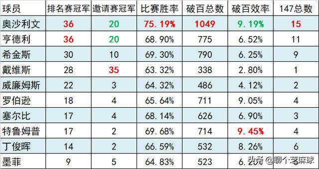 奥沙利文最怕三个人 他到底有多厉害强在哪里