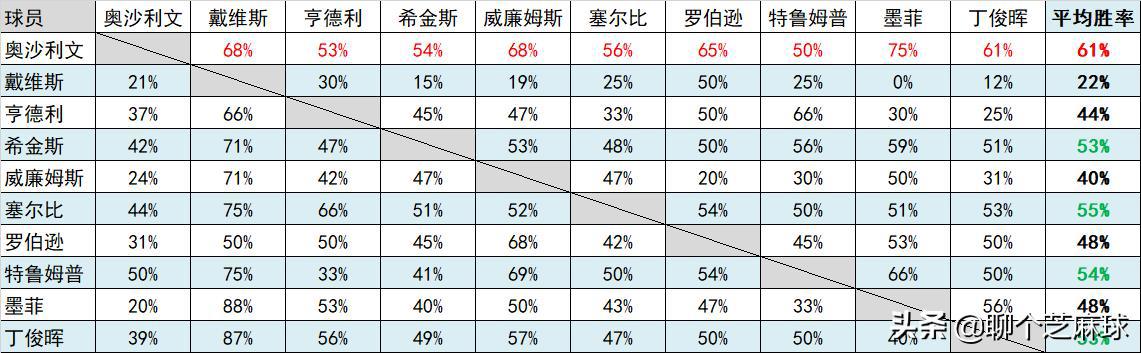 奥沙利文最怕三个人 他到底有多厉害强在哪里