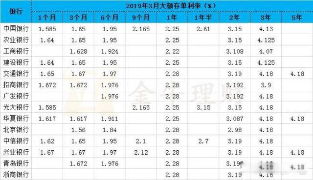 20万以上存三年哪家银行高些 3年期的大额存单基本在4%左右