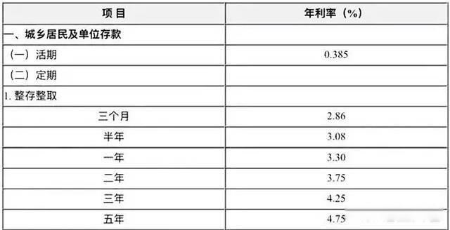 20万以上存三年哪家银行高些 3年期的大额存单基本在4%左右