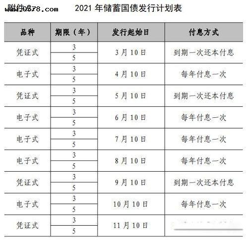 2022国债11月发行时间表最新公告 安全级别最高利率多少