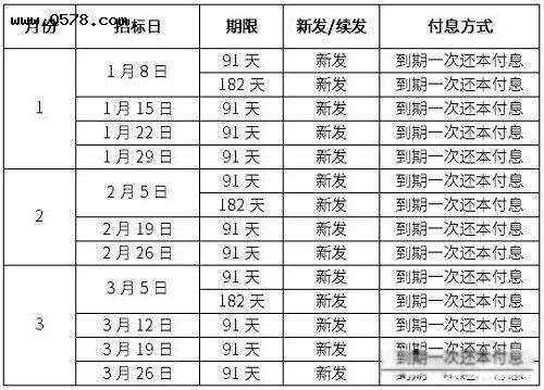 2022国债11月发行时间表最新公告 安全级别最高利率多少