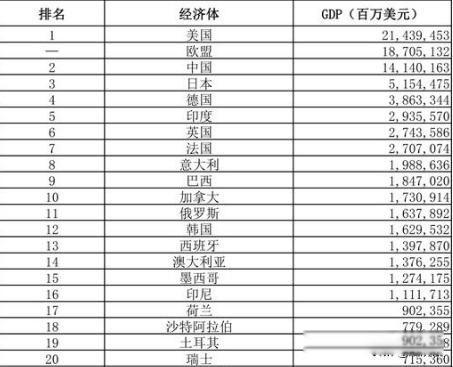 2022年全球GDP排名一览表 世界前20大经济体是哪些国家呢
