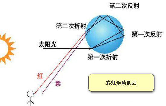 彩虹的七种正确颜色 按顺序排列是什么样的