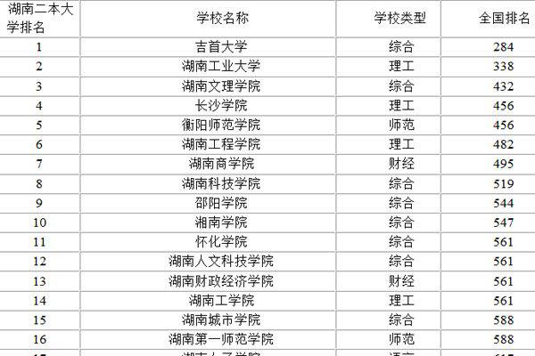 湖南十大垃圾二本 学校不行专业不好报考时需要避雷