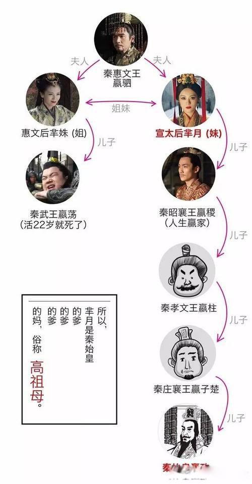 芈月的儿子叫什么名字 芈八子和秦始皇的关系