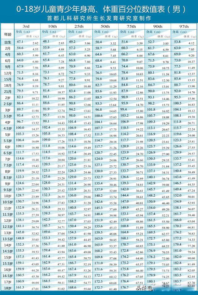 1~18岁男女孩身高体重对照表 2022国家标准体重身高对照表