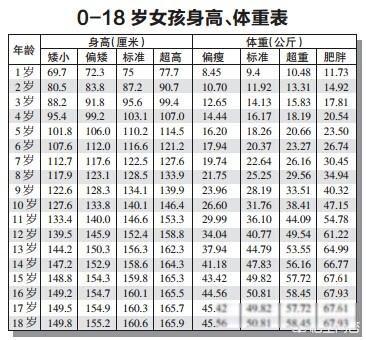 1~18岁男女孩身高体重对照表 2022国家标准体重身高对照表