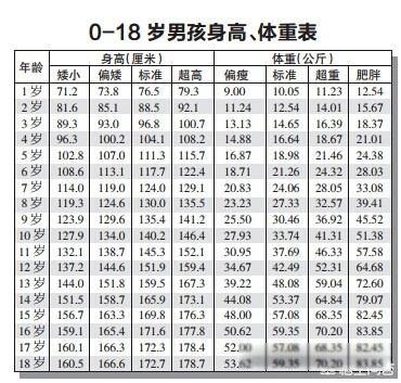 1~18岁男女孩身高体重对照表 2022国家标准体重身高对照表