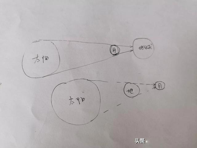 日食发生在农历什么日 日食示意图和月食示意图形成原理