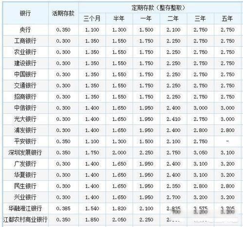 存100万一年利息多少 按交通银行的利率举例
