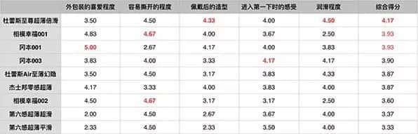 这仨套套最好用:杜蕾斯Air、冈本001和相模001