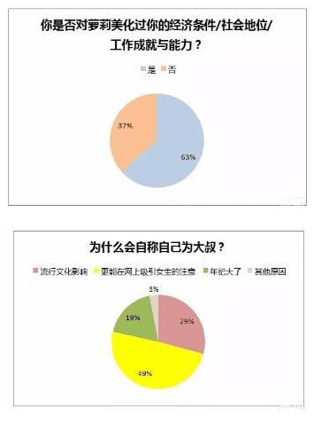 大叔控与萝莉控，到底他们控是什么