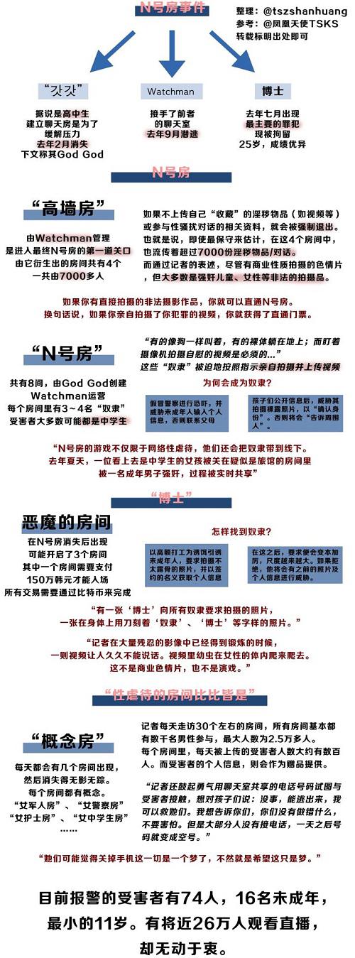 韩国N号房间事件是什么 N号房案件赵博士身份公开判刑时间引众怒