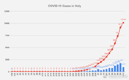 伊朗新型冠状病毒确诊人数突破8千 伊朗主持人下跪呼吁减少出门