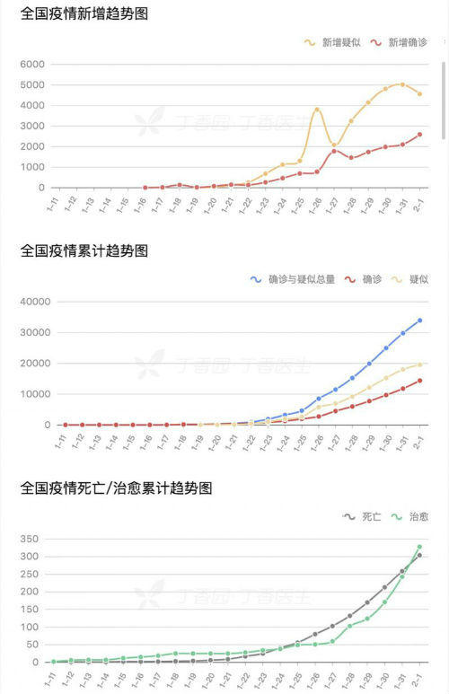 全国新型冠状病毒肺炎疫情地图分布丁香园 人数实时更新统计