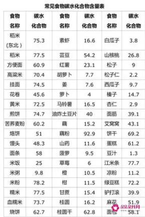 优质碳水化合物食物一览表