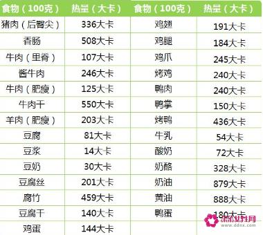 各种食物热量表大全