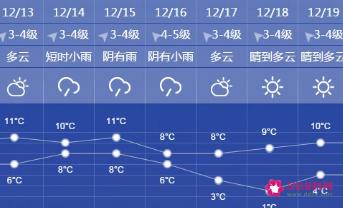 天气12℃穿衣指数