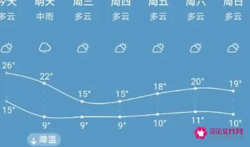 天气12℃穿衣指数