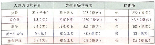 香菜怎么吃功效最好?醒脾壮阳