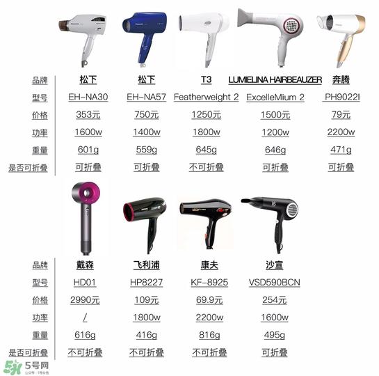 吹风机什么牌子的好 9个热门吹风机评测贵就好用吗