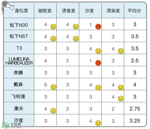 吹风机什么牌子的好 9个热门吹风机评测贵就好用吗