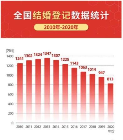 结婚人数7年连降,这些原因让他们不能如愿结婚!