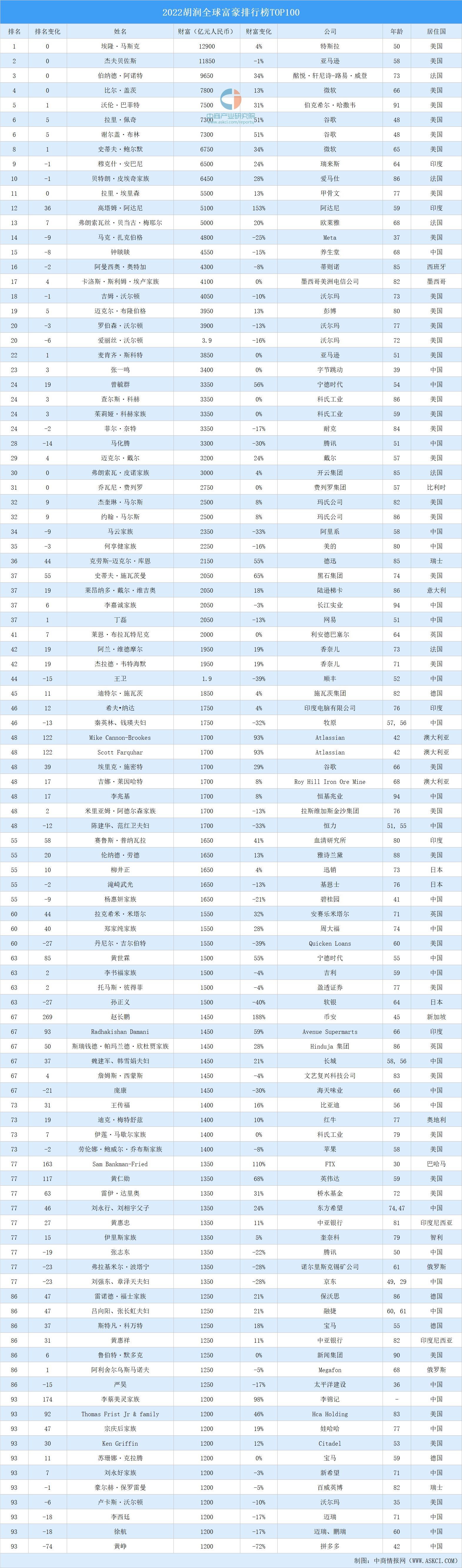 2022胡润全球富豪排行榜TOP100(附榜单)