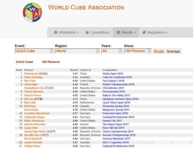 三阶魔方世界纪录,3.47秒!中国选手杜宇生登顶WCA