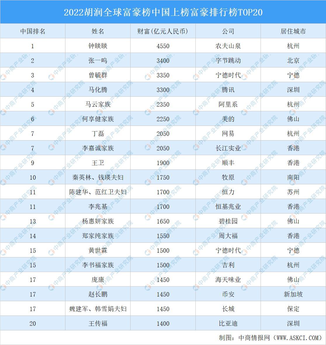 2022胡润全球富豪榜中国上榜富豪排行榜TOP20(附榜单)