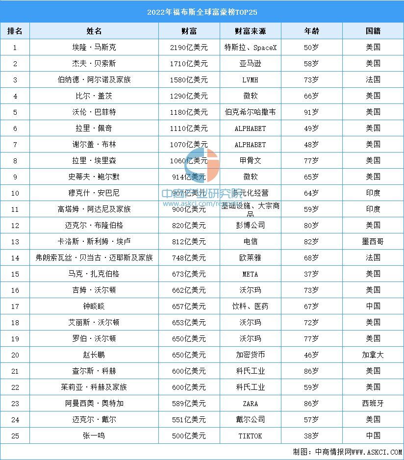 2022年福布斯全球富豪榜TOP25(附排行榜)
